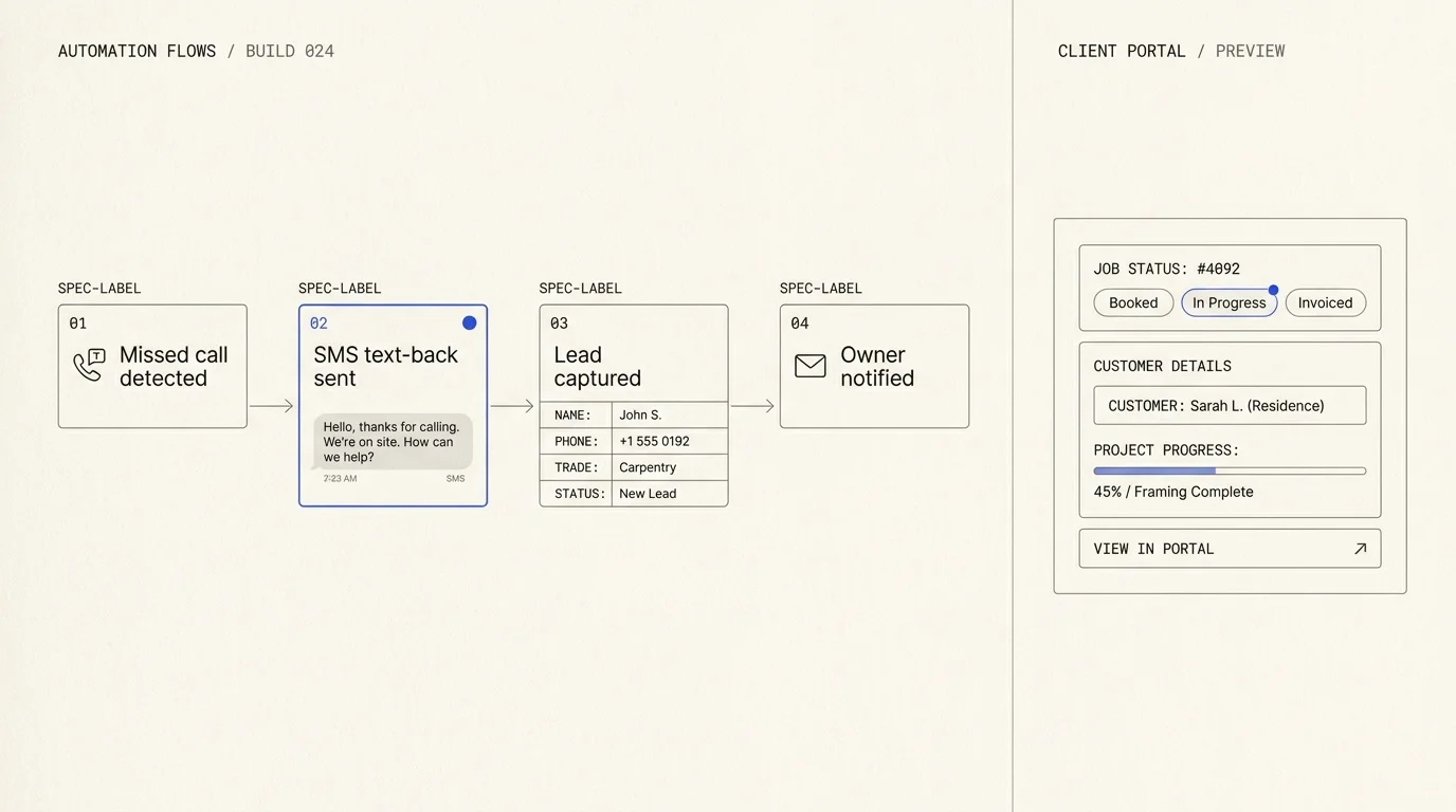 Workflow builder screen showing a missed-call text-back automation